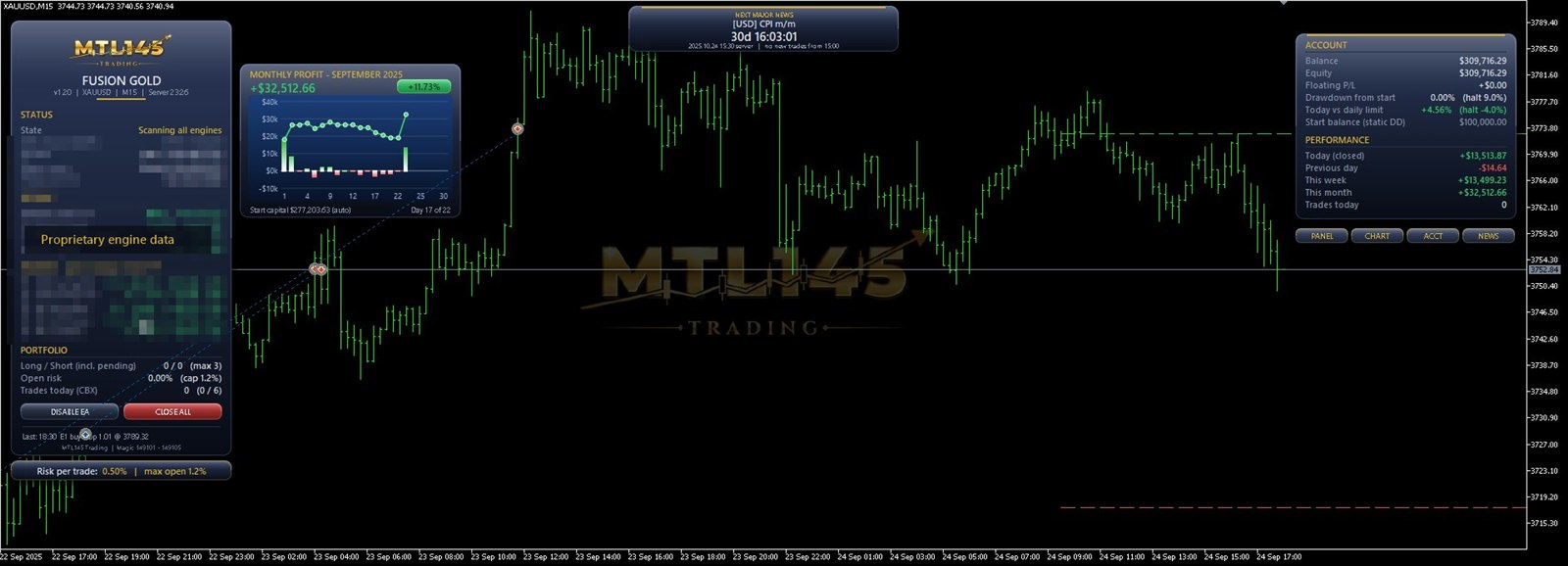 Fusion Gold dashboard on an XAUUSD chart